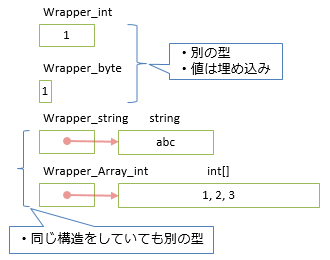 ジェネリック型の全展開