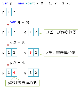 値渡しの場合、書き換えは変数ごとに独立